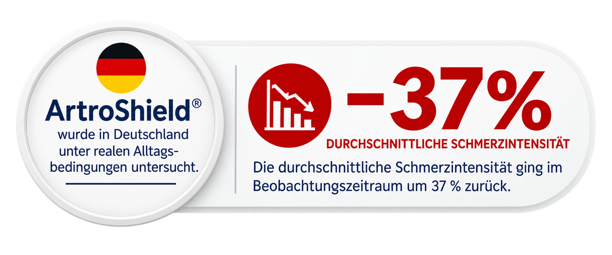 ArtroShield Studienergebnis: 37 % weniger Schmerzintensität